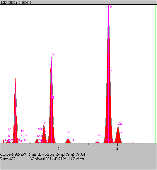 Elt. Line Intensity (c/s) C Ka 20.84 O Ka 328.04 Mg Ka 32.9 Al Ka 29.87 Si Ka 63.57 S Ka 38.08 K Ka 5.3 Ca Ka,207.43 Fe Ka 29.6 M4. 2. ábra: EDS-spektrum az adalékanyag-cementkő határfelületéről Error 2-sig.