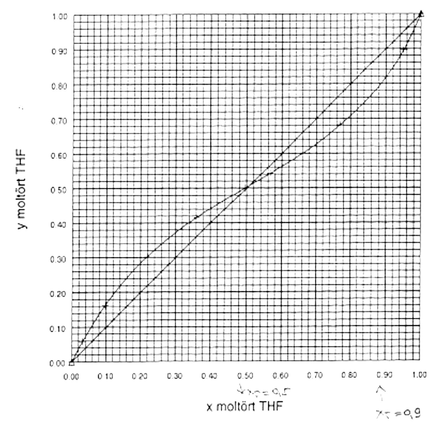 THF-MeOH rendszer