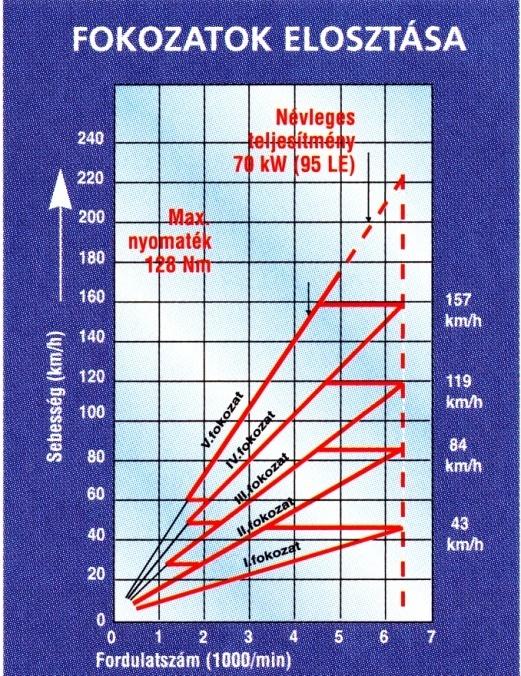 A SEBESSÉGVÁLTÓMŰ NYOMATÉKMÓDOSÍTÁSA A sebességváltómű közbeeső fokozatainak