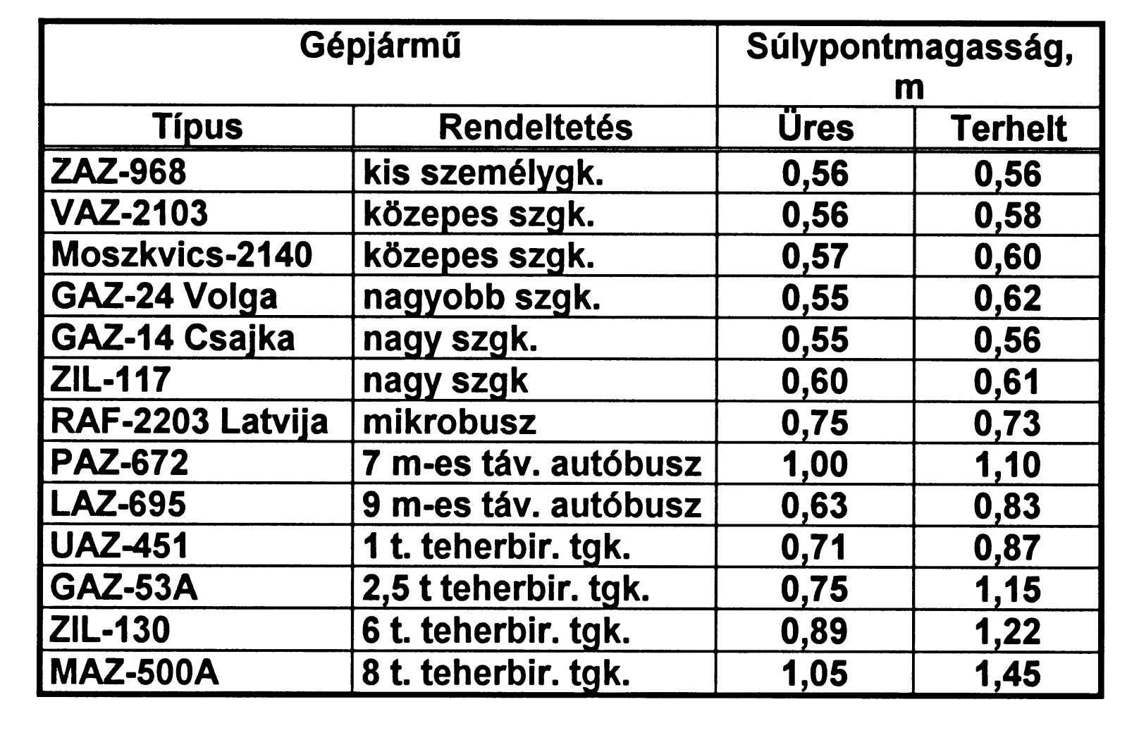 A GÉPJÁRMŰ SÚLYPONT KOORDINÁTÁI Néhány