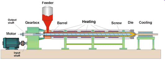 Rövidszálas kompozitok: Extrudálás etető vagy behúzó zóna a polimer granulátum betáplálása, az ömlesztés kezdete sűrítő