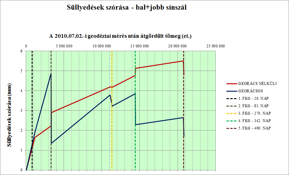 6.15. ábra: Süllyedések átlaga a budaörsi kísérleti szakaszon a 2010.07.02.