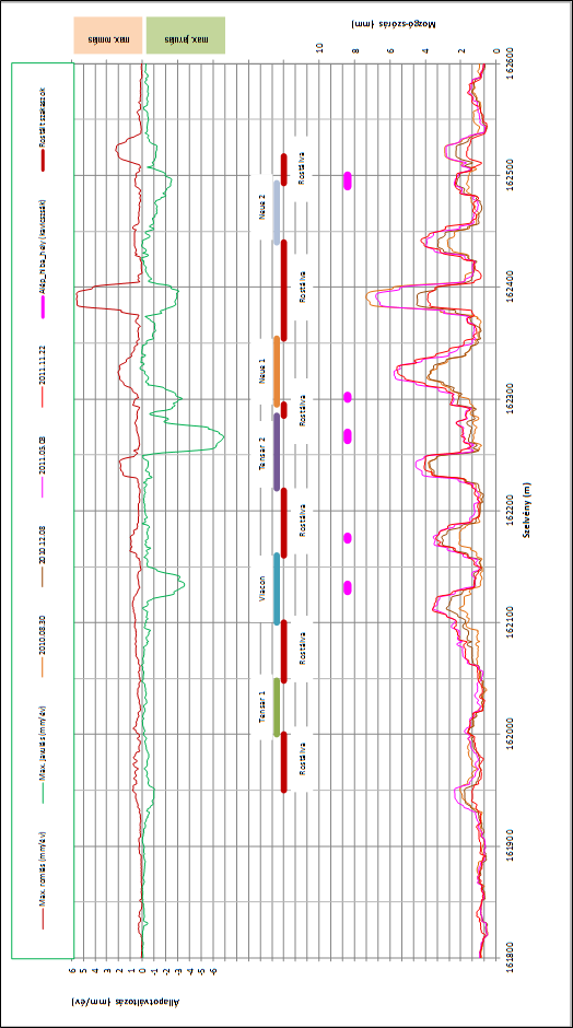 6.19. ábra: A süppedés mérőszám 20 méteres hosszra vonatkozó mozgó-szórás diagramjának maximális javulás és maximális romlás értékei az átépítést