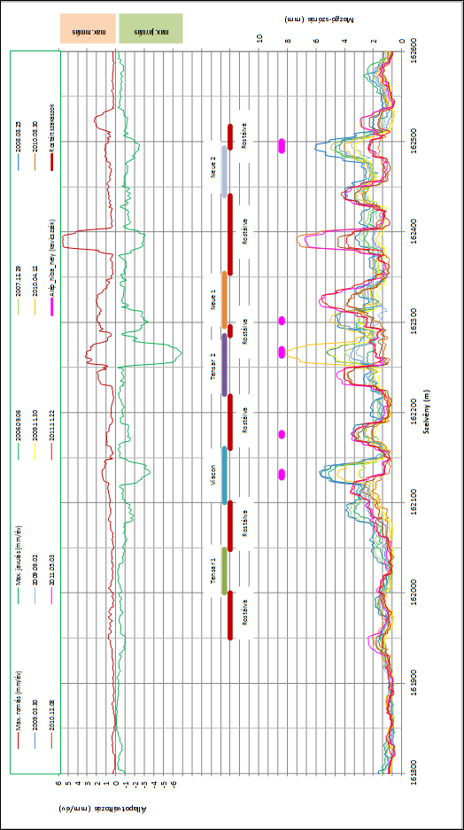 6.20. ábra: A süppedés mérőszám 20 méteres hosszra vonatkozó mozgó-szórás diagramjának maximális javulás és maximális romlás értékei a 2005 2011.