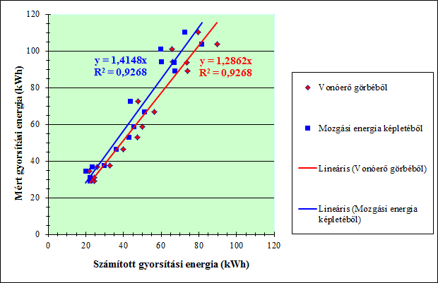 4.3. ábra: Mért és számított gyorsítási energia értékek Siemens Taurus mozdony vontatta Railjet-ek esetén lineáris regressziós függvény 4.4. ábra: Mért és