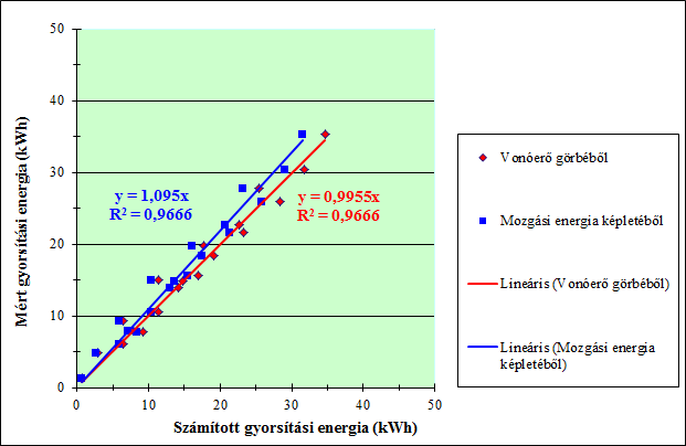 4.7. ábra: Mért és számított gyorsítási energia értékek Bombardier Talent motorvonatok esetén lineáris regreszsziós függvények [Fischer, 2011a] A 4.3.-4.7. ábrák lineáris regressziós függvényekkel mutatják a két változó közötti összefüggéseket, valamint megadják a determináltsági koefficiensek (R 2 ) értékeit is.