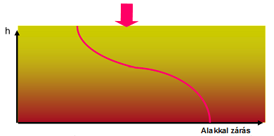 5.2. ábra: A függvény feltételezett alakja a zúzottkő réteg mélységének függvényében [Universitas-Győr Nonprofit Kft, 2010a] 5.3.
