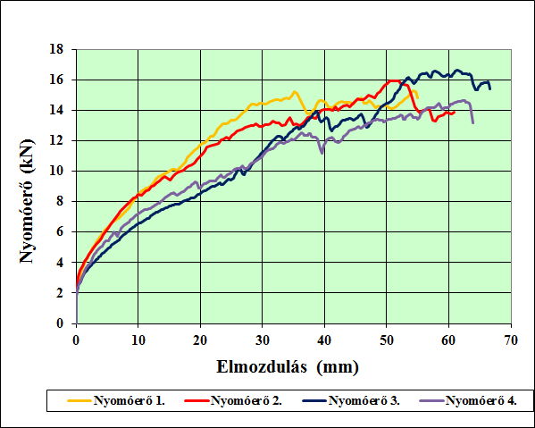 5.26. ábra: Nyomóerő-elmozdulás diagram, Tensar SSLA 30-G geokompozit erősítéses rétegszerkezet, tömörített zúzottkő, 4. nyírási sík [Universitas-Győr Nonprofit Kft., 2010a] 5.27.