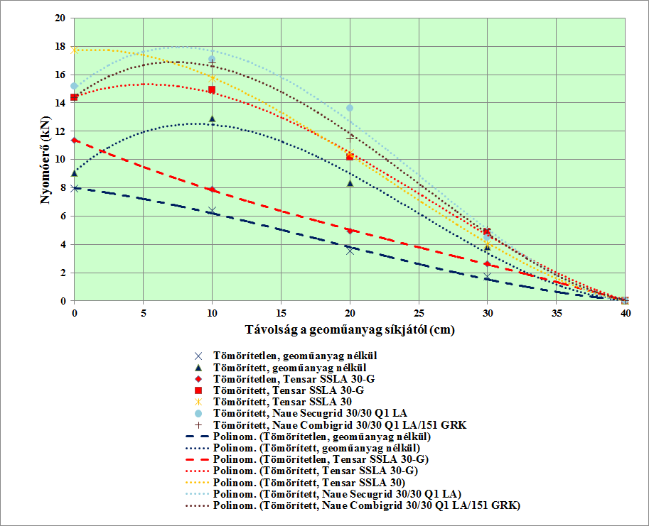 remfeltételként a georács síkjától mért 40 cm távolságban 0 kn-os nyomóerőt vettem fel, mert a felső síkon a nyírás jelensége nem értelmezhető. 5.31.
