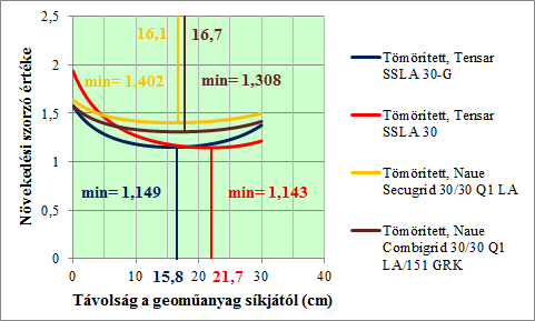 belső nyírási ellenállás tömörítetlen szemcsés anyaghalmazra, geoműanyag nélküli esetben, azaz a geoműanyag hatása tömörítetlen szemcsés anyaghalmaznál, növekedési szorzó E : a vízszintes síkokra