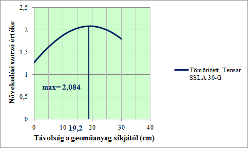 5.7. táblázat: A növekedési szorzó A értékekre illesztett negyedfokú polinomiális regressziós függvények együtthatói és a determináltsági koefficiensek értékei Tömörített, Tensar SSLA 30- G