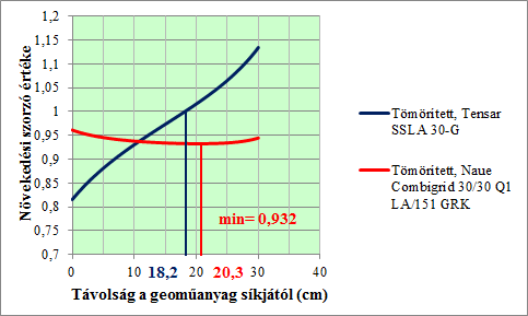 5.8. táblázat: A növekedési szorzó B értékekre illesztett negyedfokú polinomiális regressziós függvények együtthatói és a determináltsági koefficiensek értékei Tömörített, Tensar SSLA 30-G konstans