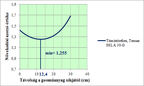 tapasztalható erősítés a geoműanyag síkjától mért 18,2 cm-es értéknél nagyobb távolságban, a geotextília nélküli georácsok értékeihez viszonyítva.