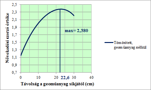 tes síkokra jellemző belső nyírási ellenállás értékét, arányaiban, legnagyobb mértékben a geoműanyag síkjától mért 30 cm-es távolságban. 5.38.