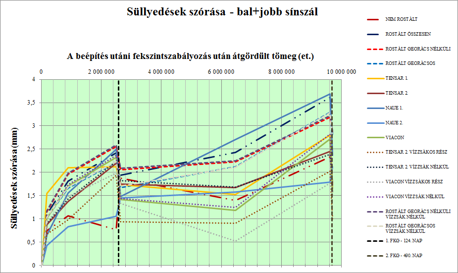 6.14. ábra: Süllyedések szórása a lébényi kísérleti szakaszon a 2010.06.18.