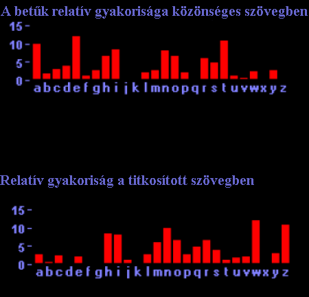 A legegyszerűbb titkosírás: a betűcsere A B C D E... C A B E D.