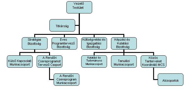 168 Boda József Svájc képviselıi is jelen vannak. A GB évente 4 alkalommal ülésezik, helyszíne a soros EU elnökséget betöltı ország. Az adminisztratív tevékenységet a Titkárság folytatja.