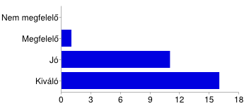 A harmadik blokkban az RPI kommunikációjával kapcsolatos kérdéseket tettünk fel. 1. Kommunikáció udvariassága Nem megfelelő 0 0% Megfelelő 1 4% Jó 2 7% Kiváló 25 89% 2.