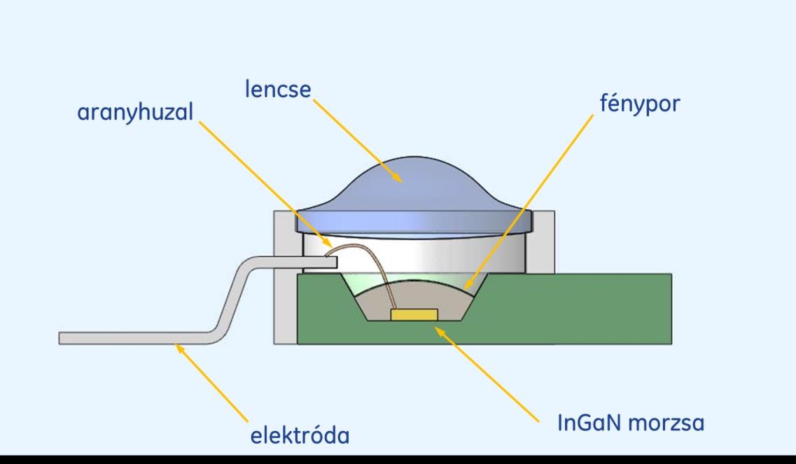 Kék LED + fénypor fénypor Kék LED