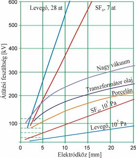 ..10-6 Pa) - különösen kisebb elektródatávolságok esetén - más szigetelőanyagokhoz képest igen jó villamos szigetelő tulajdonságú (7.30. ábra).