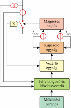 szerkezete és üzeme 7.34. ábra.