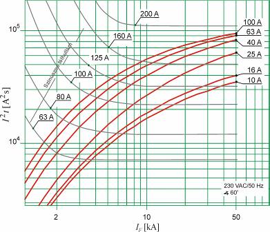 Ennek változását az I F független zárlati áram effektív értékének függvényében a 7.51. ábrán látható diagramokkal mutatjuk be.