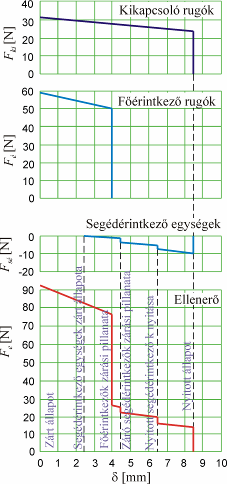 szerkezete és üzeme 7.121. ábra. Kontaktor ellenerő-jellegörbe. 1.