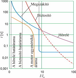szerkezete és üzeme 7.125. ábra. Hőrelé karakterisztikái 7.126. ábra. Karakterisztikák egyeztetése 1. Az indítási áramoknál nagyobb áramok csak zárlatok esetén léphetnek fel. Ebben a 7.125. ábrán is látható - áramtartományban a hőrelé megszólalalási ideje nem lehet olyan rövid, hogy ne károsodjék a motor, és/vagy a hőrelé.