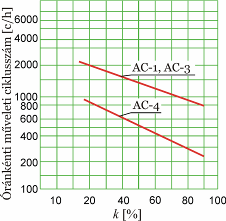 szerkezete és üzeme motoráram hanem az I k kikapcsolási áram függvényében ábrázoljuk.