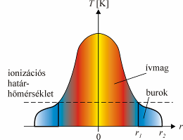 Kapcsolási villamos tranziensek (2-11) ahol T az abszolút hőmérséklet, p a nyomás, e t az elektron töltése, U i a gáz vagy fémgőz ionozási potenciálja és k a Boltzmann-állandó. 2.17. ábra.