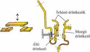elemei 5.11. ábra. Csavaros és sarus vezetékkötések. Az 5.12. ábrán is nyugalmi érintkezők szerepelnek: két élére fektetett párhuzamos lapos sín összekötésének változataiként.