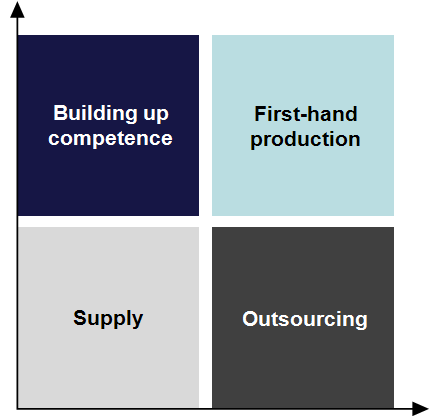 gyártás production 44 10 10 OEMfókusz Beszállítás Supply 1 2 15 Supplier focus Outsourcing Beszállítás 5 2 4 Relative Relatív competence kompetencia strength Az ügyfél haszna és a relatív kompetencia