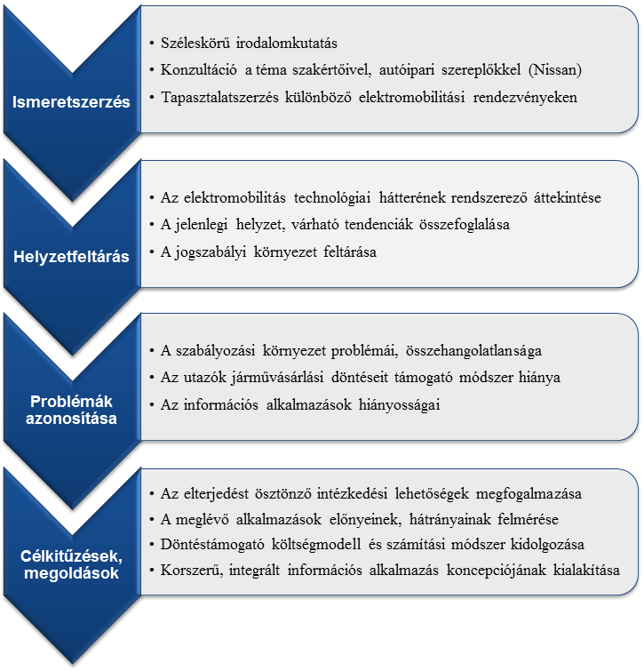 1. ábra: A kutatás folyamata (saját kutatási eredmény) Kutatásom során összegyűjtöttem és rendszereztem az elektromobilitással kapcsolatos alapfogalmakat, ismertetve a technológiai hátteret, az