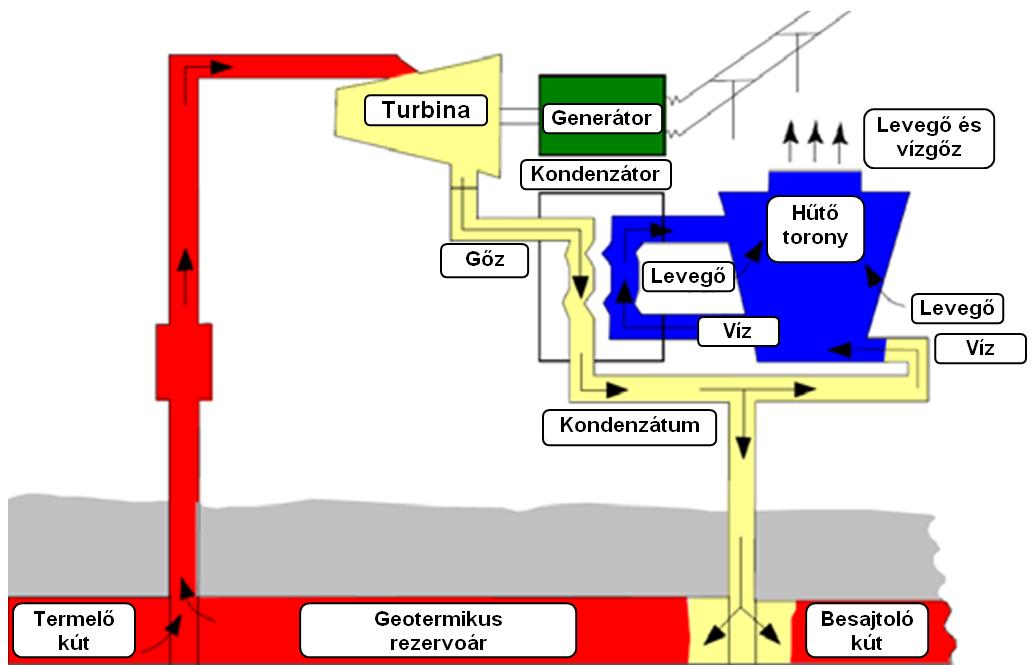 48. ábra: Szárazgőz (dry steam) geotermikus erőmű működésének sematikus ábrája (ŐSZ 20
