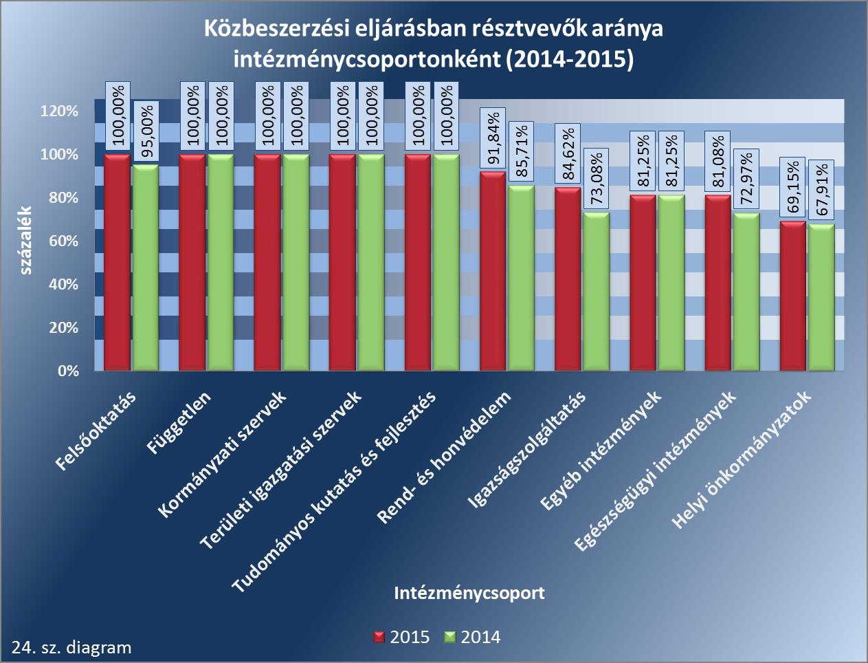 Összehasonlító elemzés a 2014. és 2015.