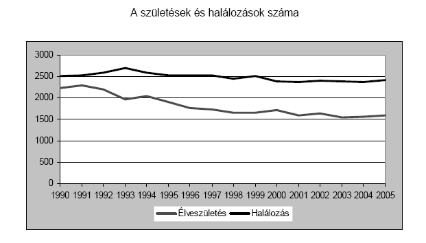 A születési és halálozási adatokból látható, hogy a csökkenő születésszám tendenciája megfordult, kérdés, hogy a gazdasági válság mennyiben állítja meg ezt a növekedésnek indult tendenciát.