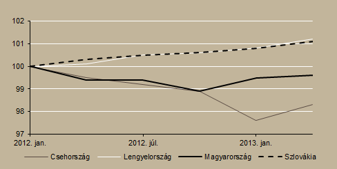 ismét érdemi, 0,3 százalékos GDP növekedést regisztrált. A hazai gazdasági teljesítmény a negyedéves stagnálás ellenére éves bázison javult: a GDP 0,5 százalékkal emelkedett a 2013.