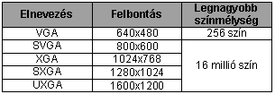 7.oldal A grafikus monitorok már bonyolult ábrák, képek megjelenítésére is képesek, mert ezeknél a tárolás és megjelenítés képpontonként történt. Nagy memóriaigény jellemzi őket. 3.