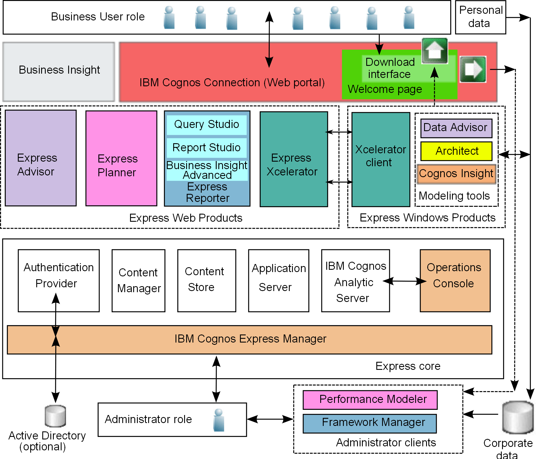 A minták használata Az IBM Cognos Express csomag tartalmaz egy mintakészletet is, amelyek segítségéel felfedezheti a termék számos szolgáltatását és funkcióját.