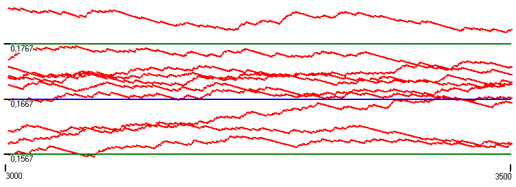 A kék voal jelzi a hatos dobás valószíűségét, míg a zöld voalak aak ε = 0,01 sugarú köryezetét.