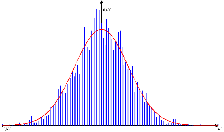 A kísérletsorozatot megismételjük N-szer. A kék voalo ábrázoljuk a becsapódások számát voaldiagrammal. A következő ábrá ez látható N = 3000 eseté.