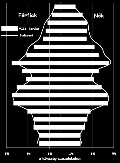 19. ábra Budapest és Józsefváros népességének korösszetétele 2005.