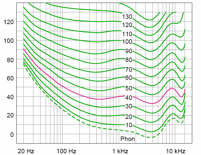 A fülünk frekvenciafüggése Egyforma hangosnak érezzük