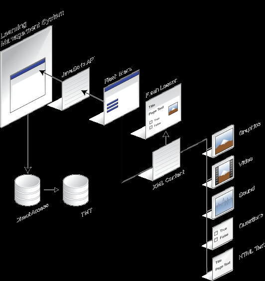 LCMS / E-Learning szabványok Shareable Content Object