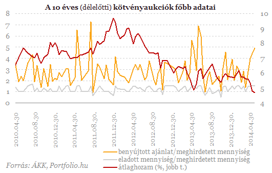 BEFEKTETİI HÍRLEVÉL Soha nem látott mértékő növekedés a beruházásoknál Az elsı negyedévben soha nem látott mértékő, 22,6%-os éves bıvülést mért a beruházások volumenében a KSH.