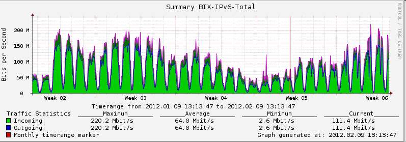 averages) Daily Graph (5