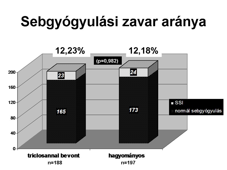 18 Harmincegy beteg szenvedett NIDDM-ban: triclosanos csoport- 16 beteg (1 SSI-6,25%) és nem bevont csoport- 15 beteg (2 SSI- 13.3%).