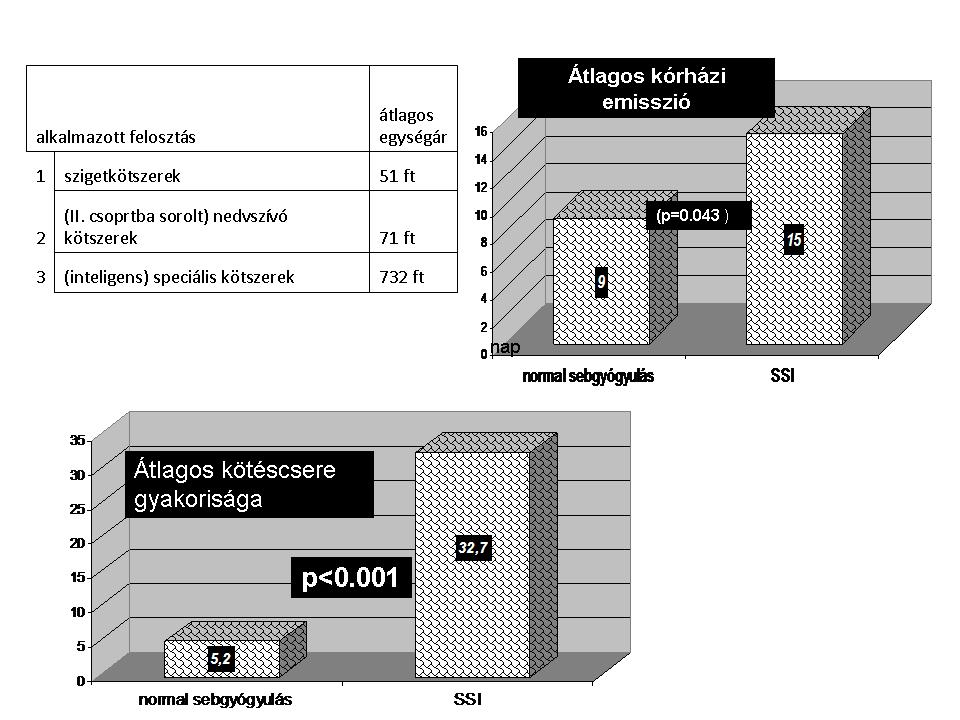 19 a legolcsóbb kötszer egy darabja. 5,2 egységnyi kötszert használtunk normális sebgyógyulás során és 32,7 egységnyit SSI esetén, a különbség itt is szignifikáns (p<0,001) (5.ábra). 4.