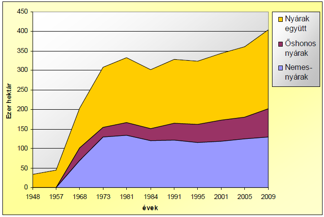 SZAKMAI ELŐZMÉNYEK 2. ábra: Hazánk nyárasainak területalakulása 1948-2010.