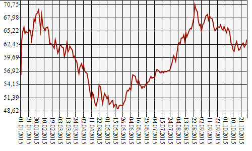 A Rubel árfolyamának változása az USD-vel szemben 2014. 08.01-2015.10.